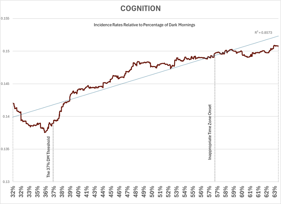 COGNITION incidence rate