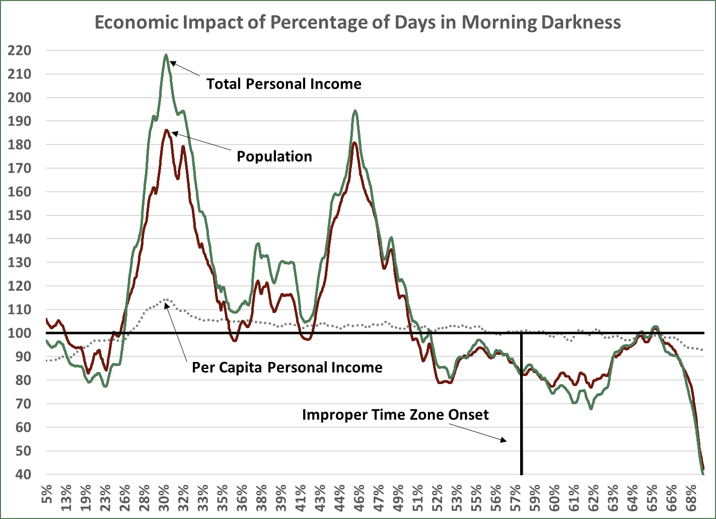 Seasonal Darkness Indicates DST Economic Impact