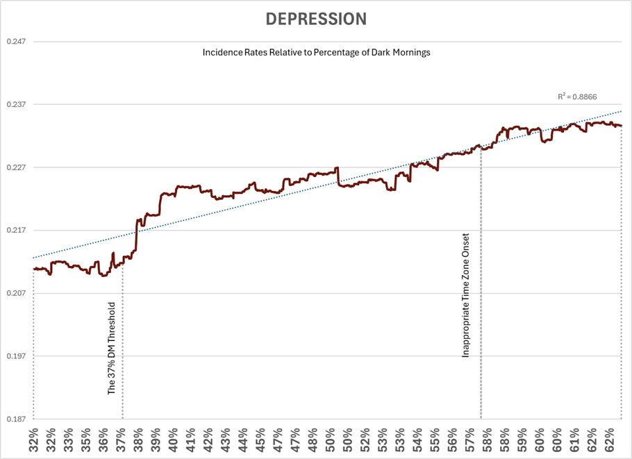 DEPRESION incidence rate