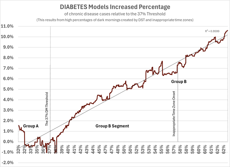 Diabetes rate Increase
