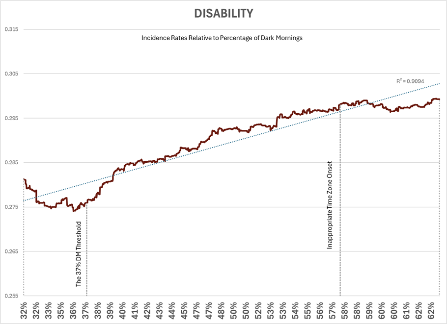 DISABILITY incidence rate