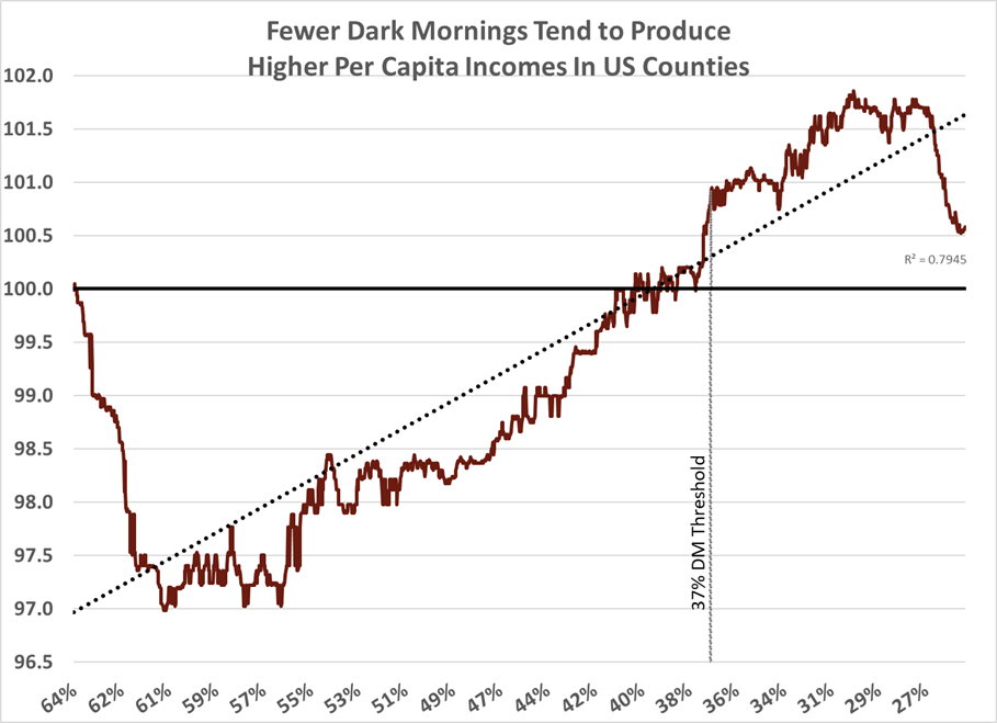 Dark Mornings Degrade Per Capita Income