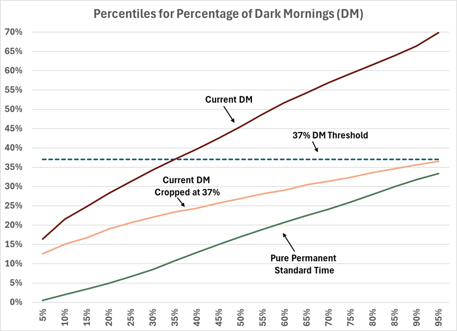 Dark Morning Percentiles