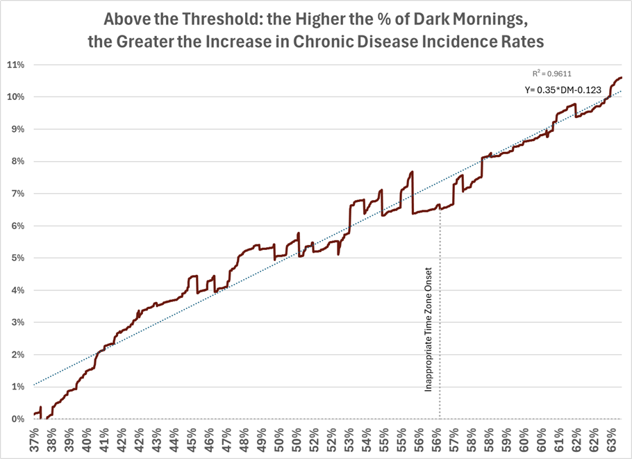 rate Increase Y=0.35xDM-0.123