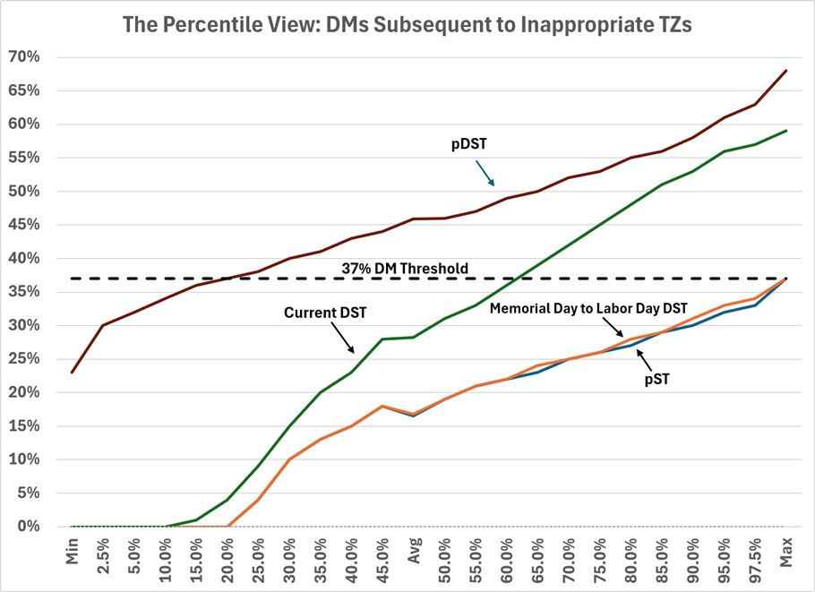 DM Subsequent to Bad TZ