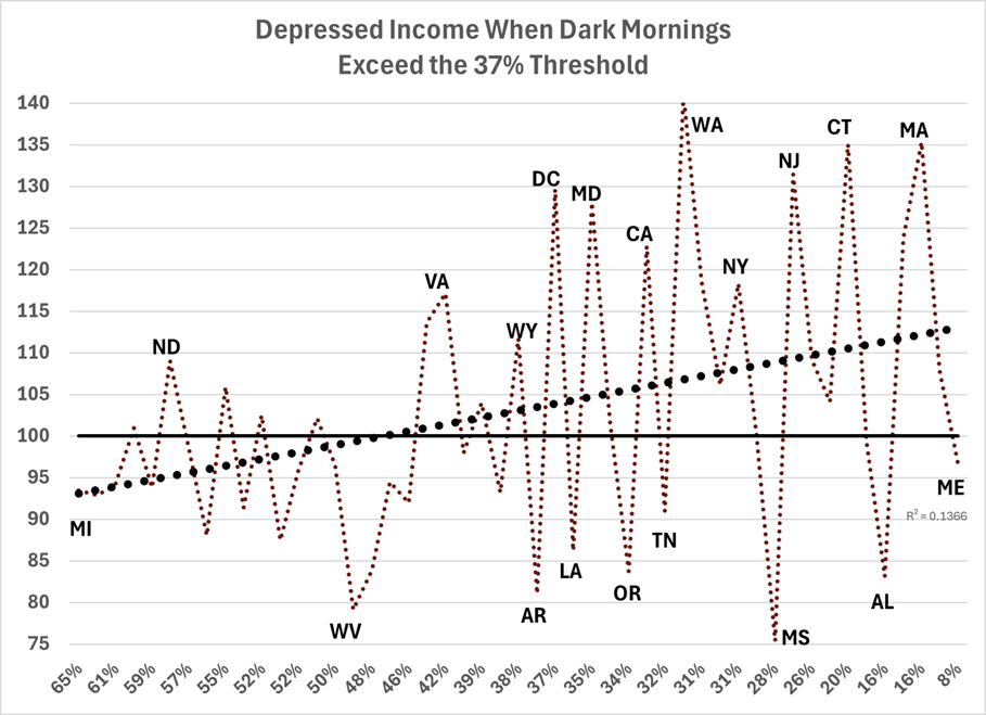 Dark Morning - Income Impact