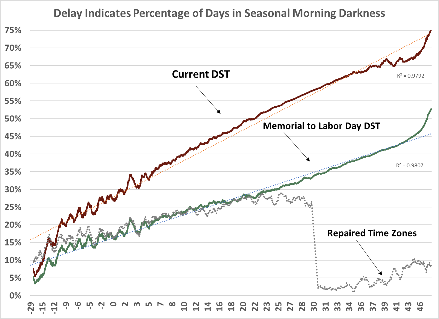 Delay Indicates Seasonal Darkness