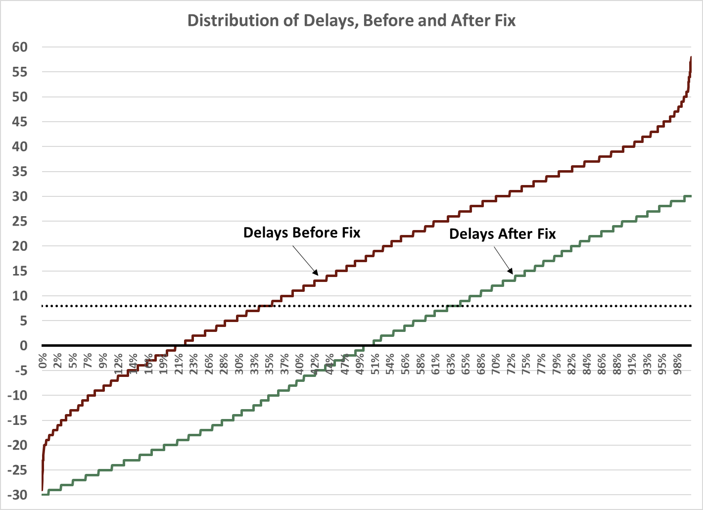 Delay distribution before and after fix