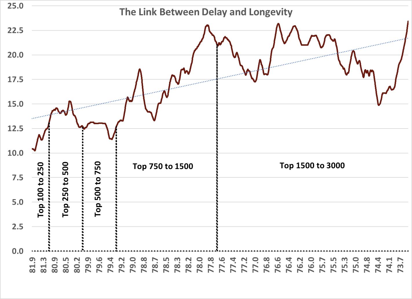 Delay and Longevity