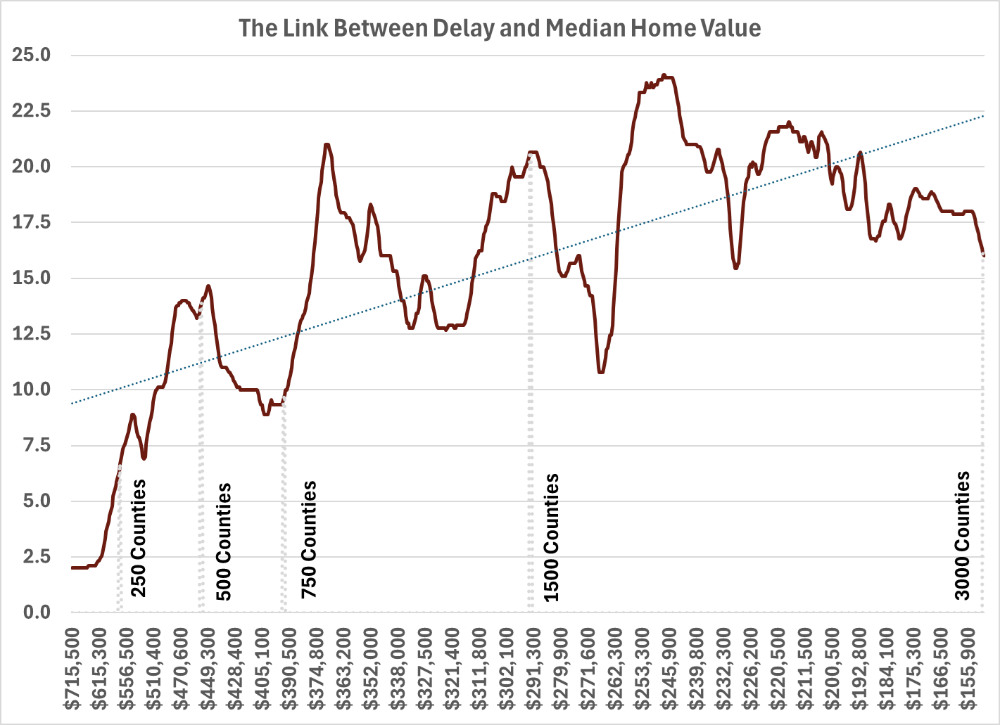 Home Values Decline When Delays Increase