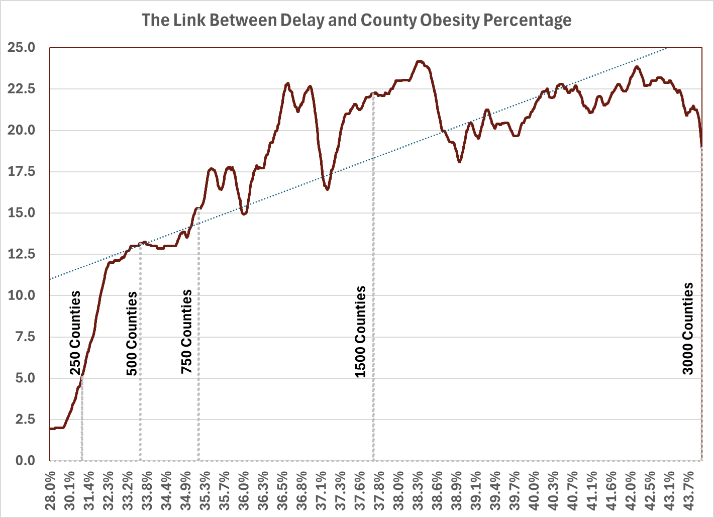 Delay influence on obesity