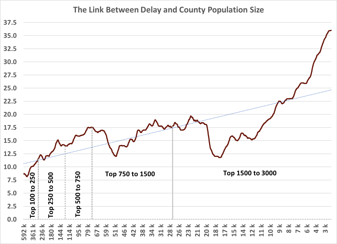 Delay and County Population Size