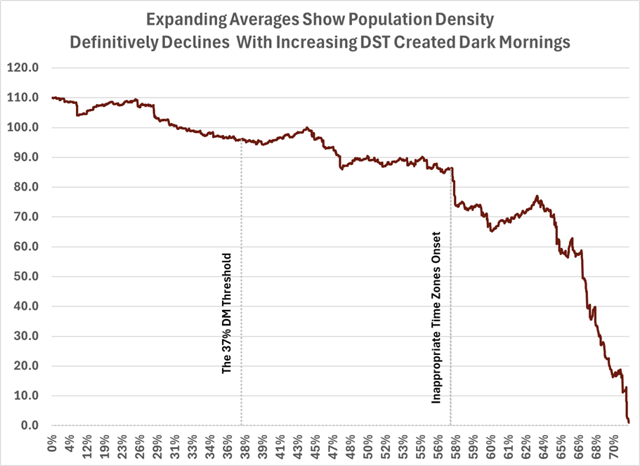 Population Density Cumulative Average (Expanding Average)