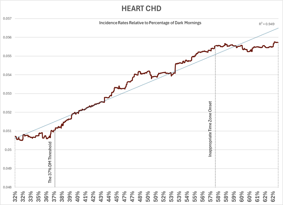 HEART incidence rate