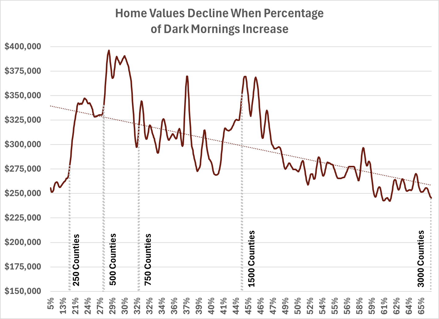 Home Values Decline When Dark Mornings Increase