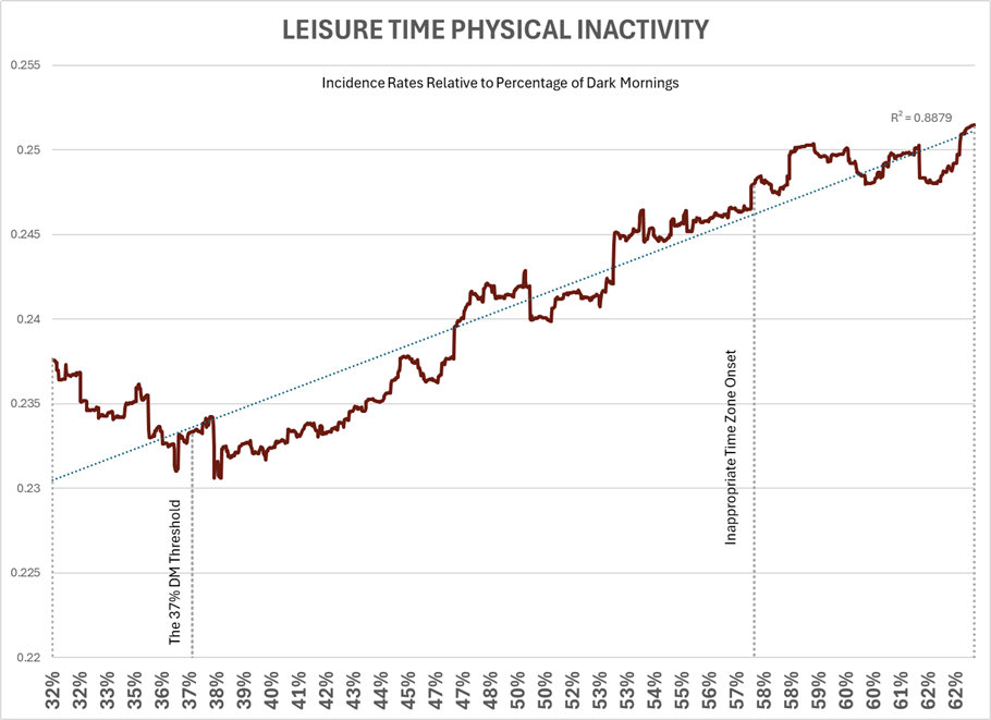 INACTIVITY incidence rate