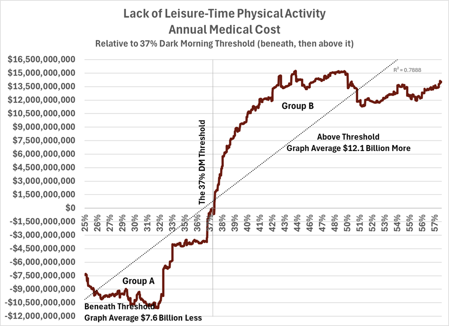 Lack of Leisure Time Physical Activity Cost
