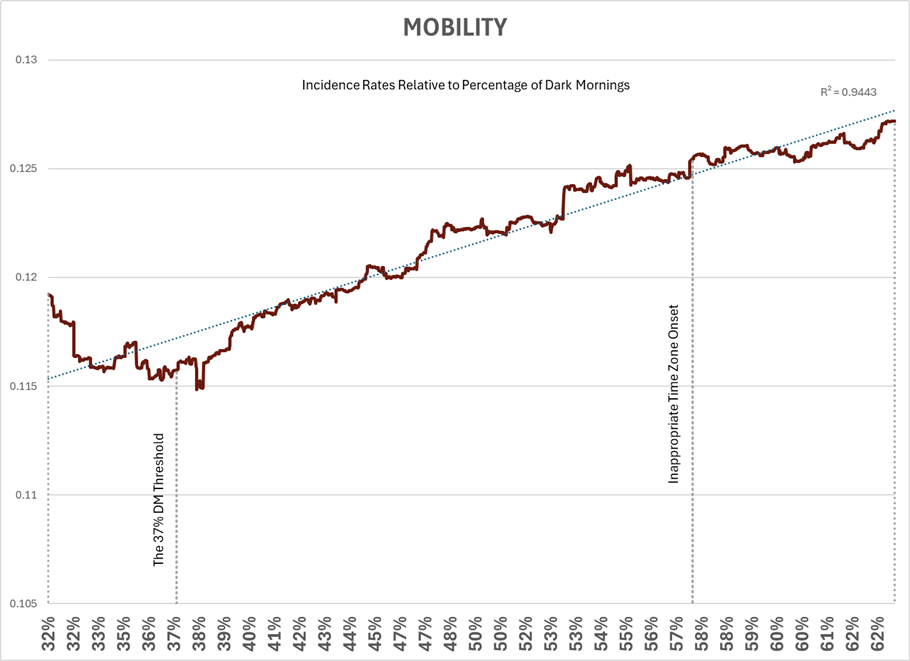 MOBILITY incidence rate