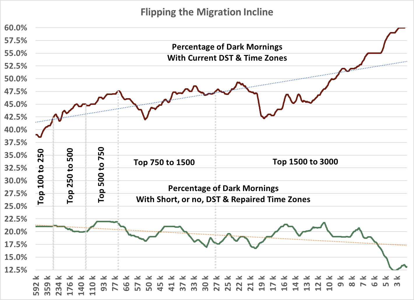 Flipping Migration Incline