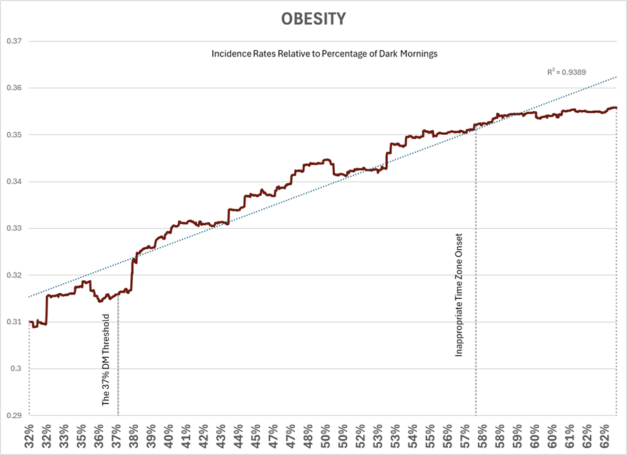 OBESITY incidence rate