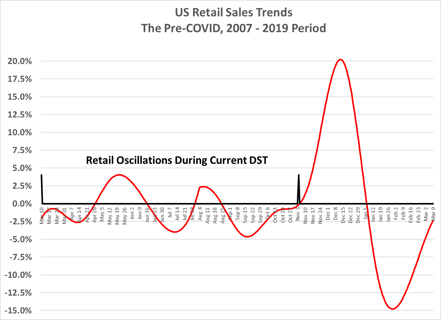 Retail Oscillations During Current DST