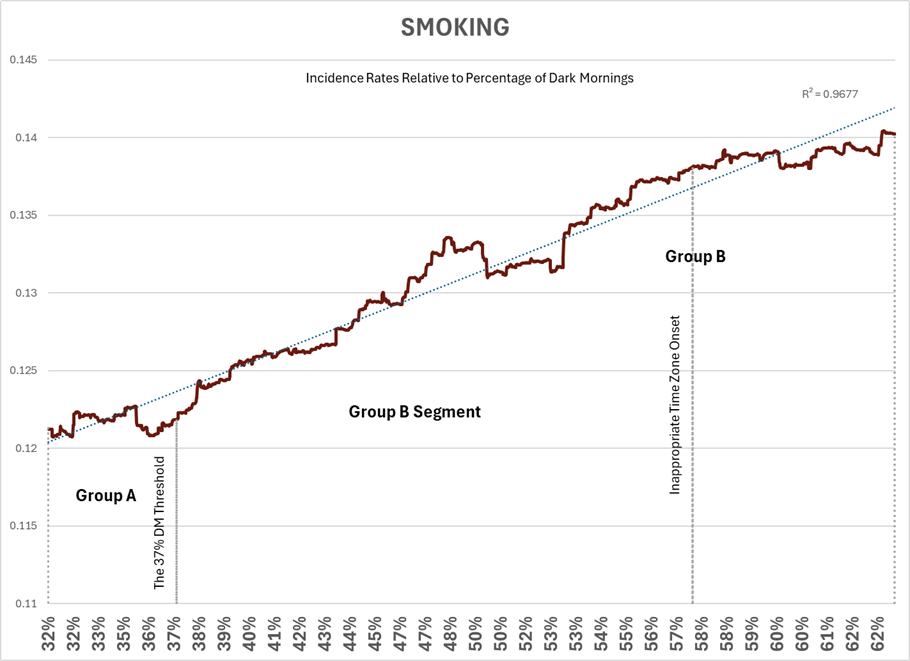 SMOKING incidence rate