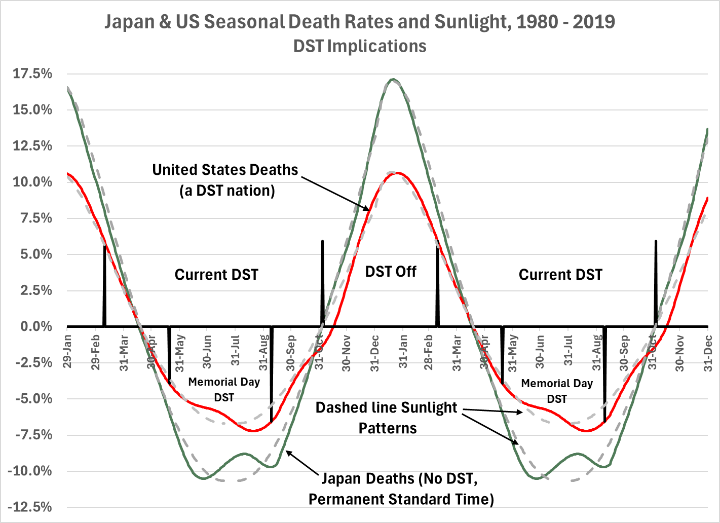 Japan US Seasonal Mortality