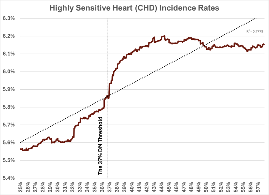 Highly Sensitive Heart, CHD, Incidence Rates