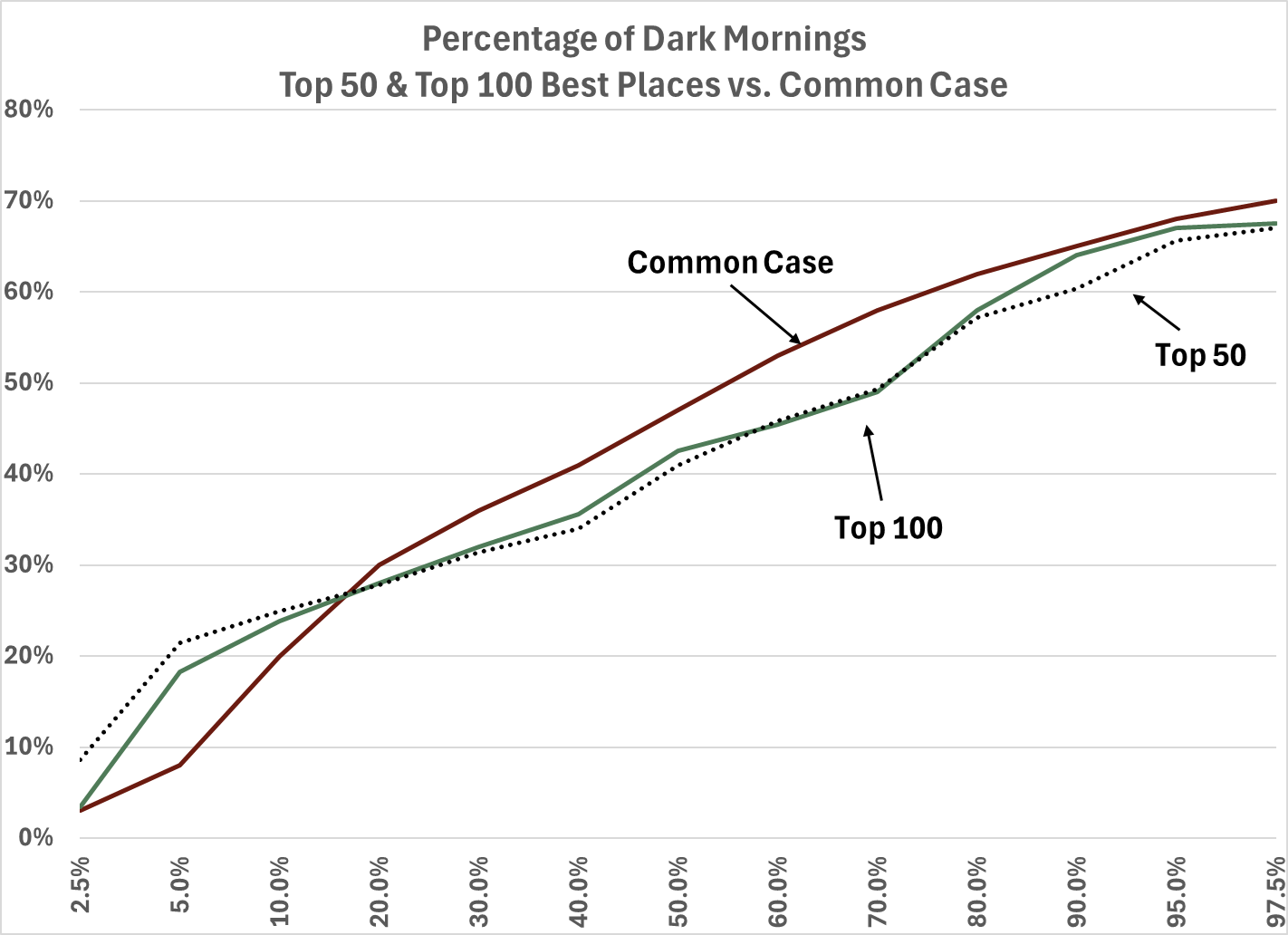 Morning sunlight in Top 100 US Cities