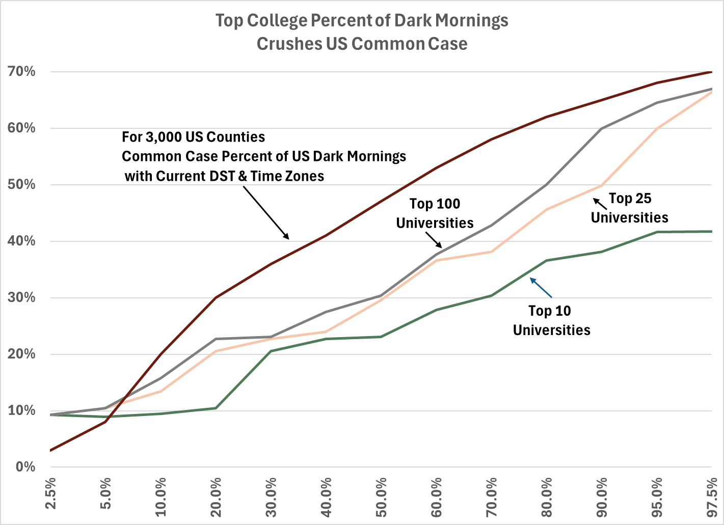 Top US College, appropriate percentage of darkness