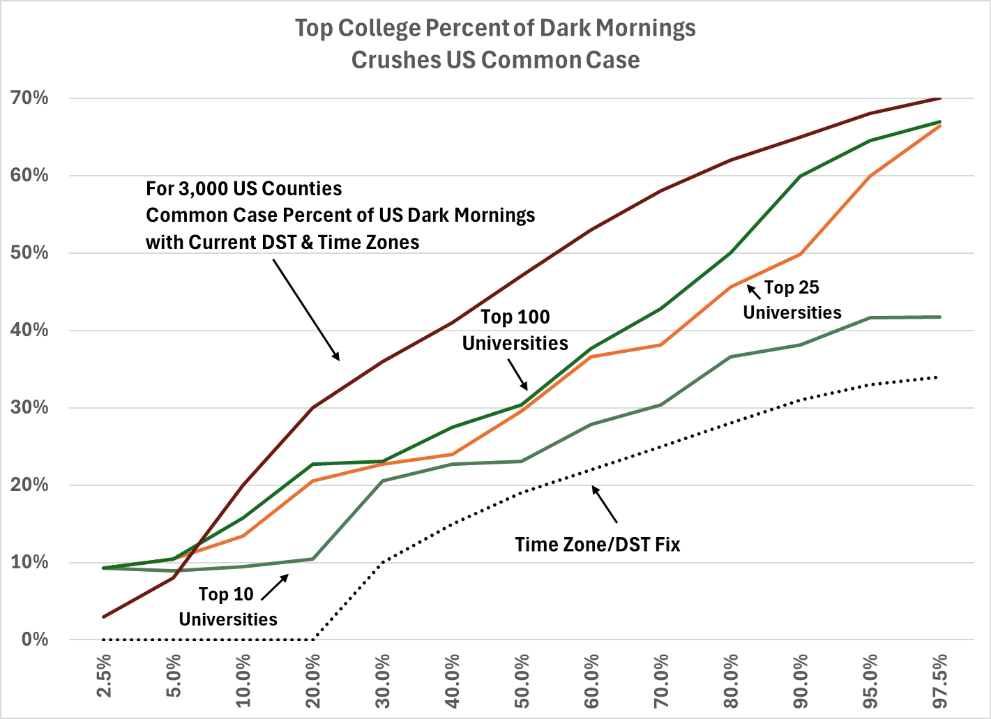 Top US College, appropriate percentage of darkness