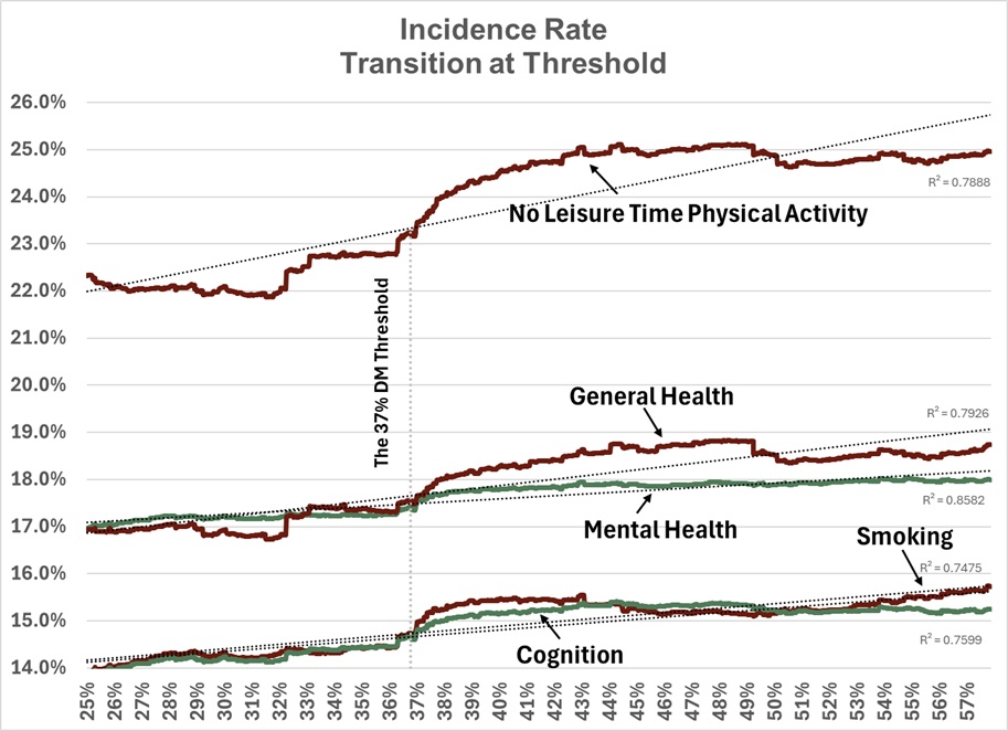 Incidence Rate Transition at Threshold